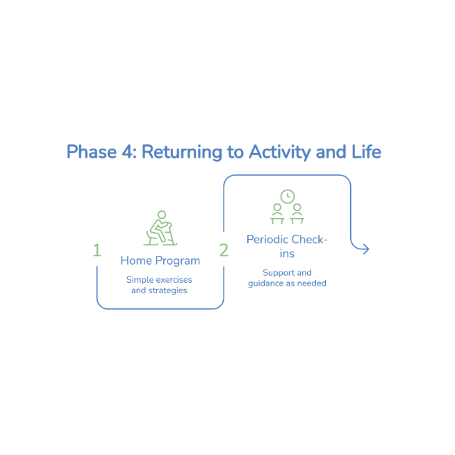 phase 4 of your personalized treatment plan